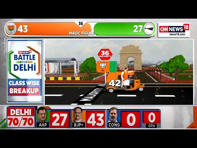 LIVE | Delhi Elections 2025 | BJP Leads, AAP Narrows Gap As Counting Progresses | Kejriwal | N18L