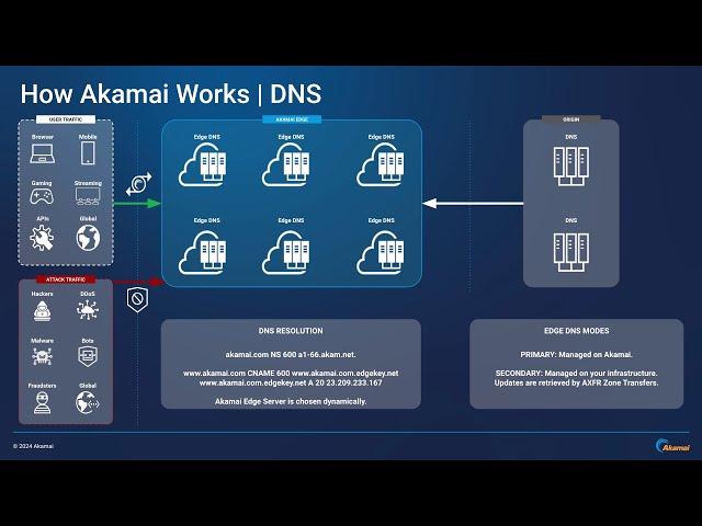 How Akamai Works | DNS