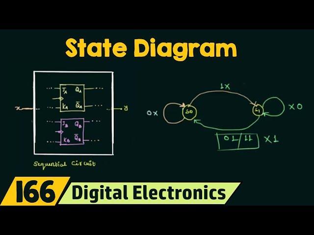 Introduction to State Table, State Diagram & State Equation