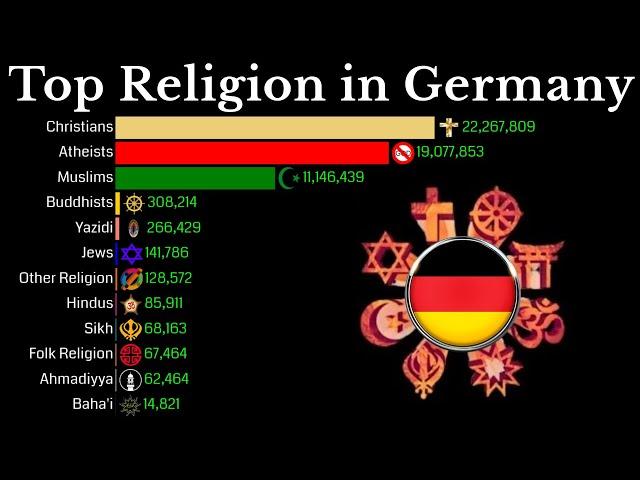 Top Religion Population in Germany 1900 - 2100 | Religion Population Growth