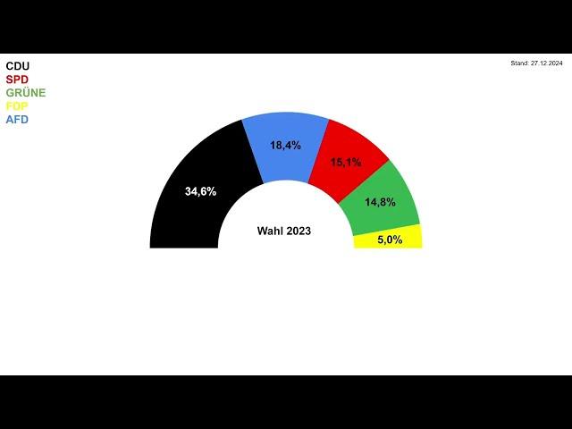 Hessen Wahl 2028 | Umfragen Trend Dezember 2024 - Boris Rhein