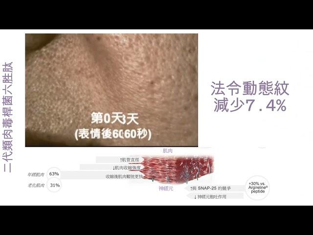 Argireline® Amplified｜二代類肉毒桿菌六胜肽｜肌肉放鬆