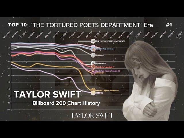 Taylor Swift | Billboard 200 Albums Chart History (2006-2024)