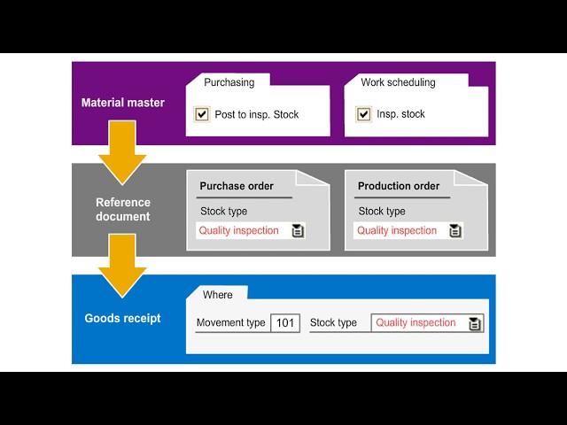 Goods Receipt with Reference | SAPNotes