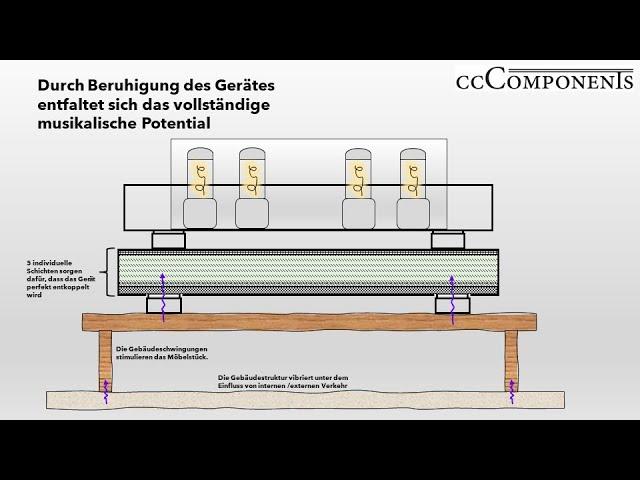 Die HiFi Base - 02 Wirkprinzip