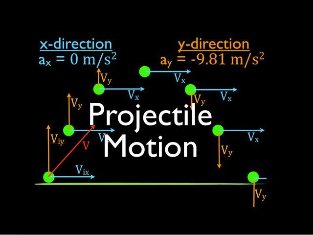 Two Dimensional Motion (1 of 4) An Explanation