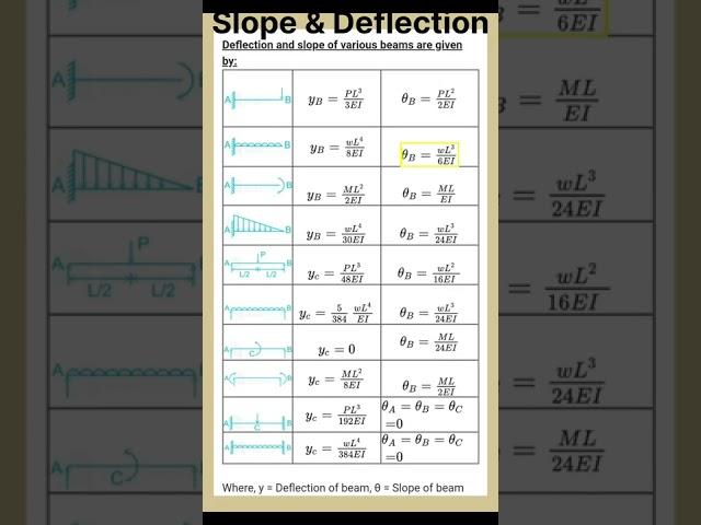 Slope and Deflection #structuralanalysis #strengthofmaterial #civilengineering #sscje #ssc