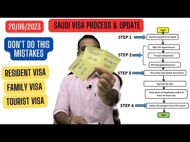 Saudi visa application process-4 Easy & Simple Steps -Don't do these mistake | Resident & Visit visa