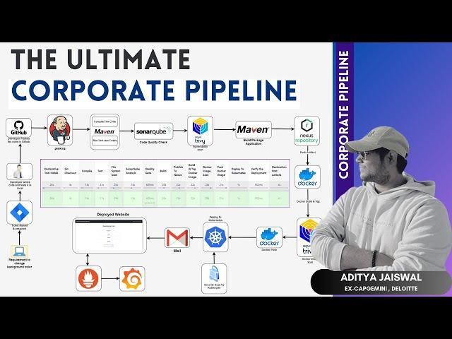 The Ultimate CICD Corporate DevOps Pipeline Project | Real-Time DevOps Project