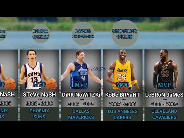 NBA MVP winners 2000 - 2024