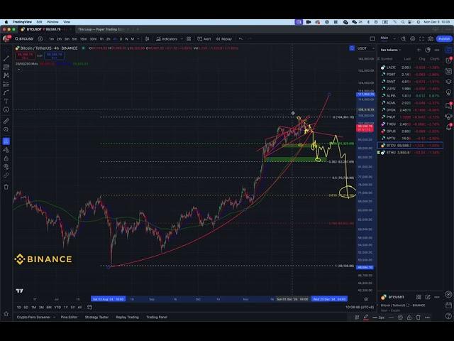 #BTC #ETH 用几分钟的时间更新一下对最近加密市场的一些看法和点位。最近eth波段和山寨币吃爽了，大幅盈利，注意短期风险。我关注哪些点位？