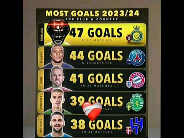 Most Goals 2023/2024