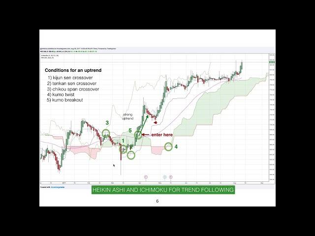 Advanced Ichimoku Trading Strategies 2/2