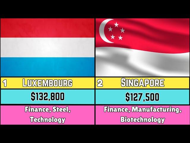 Top 50 Richest Countries in 2025 | Global GDP Rankings & Comparison