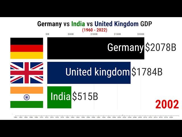 Germany vs India vs United Kingdom : Economy Comparision (1960 -2022) || Nominal GDP