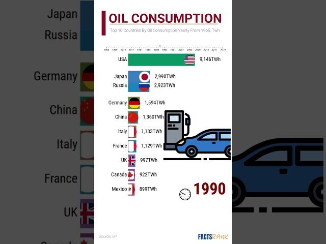 Oil Consumption From 1965 I Top 10 Countries I FactsRank I #shorts