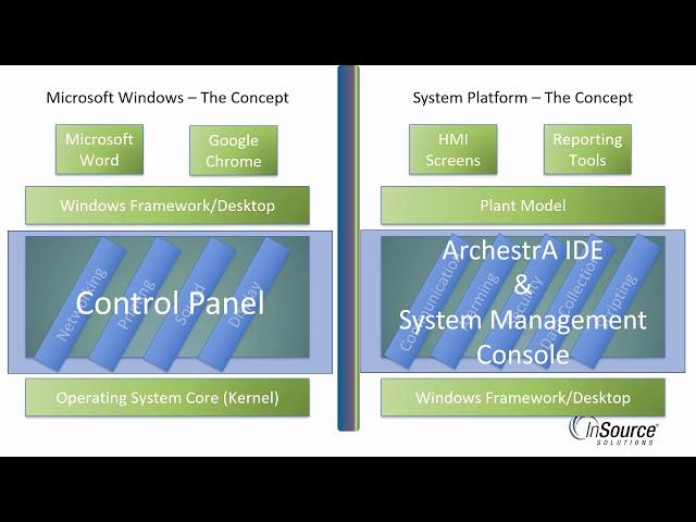 Wonderware System Platform - The Industrial Operating System