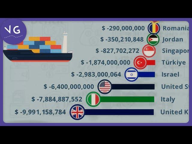 The Countries with the Highest Deficit in the Trade Balance