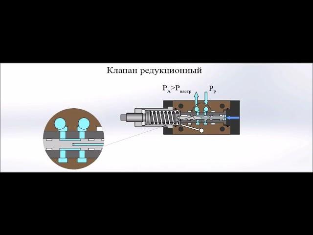 Редукционный клапан  Устройство и принцип работы