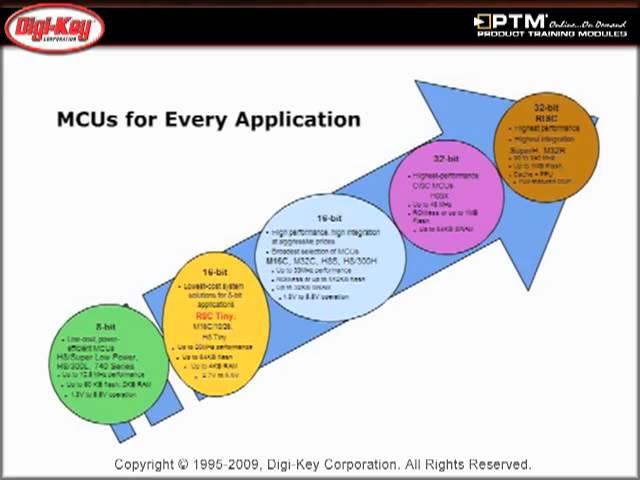 R8C Family Overview