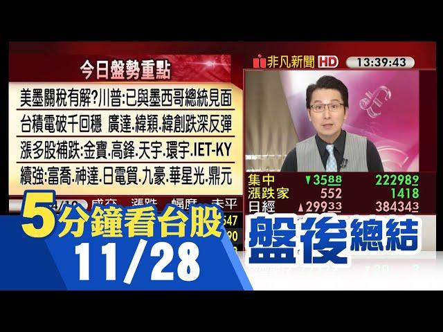 台積電破千回穩 台股留下影線跌35點 美墨關稅有解?廣達.緯穎.緯創跌深反彈 多空激戰!金寶.高鋒等漲多股補跌 富喬.華星光堅挺續強｜主播鄧凱銘｜【5分鐘看台股】20241128｜非凡財經新聞