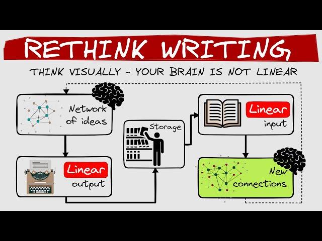 Rethink Writing: Think Visually, Your Brain is Not Linear