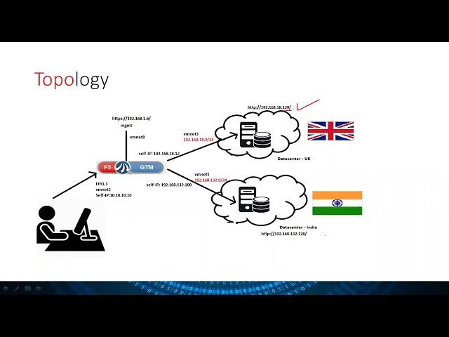 AWS Route 53 vs F5 GTM with Cisco Umbrella and FTD by Dhruv