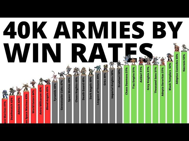 Every Warhammer 40K Army's Tournament Win Statistics - Who's Best in 10th Edition March 2024