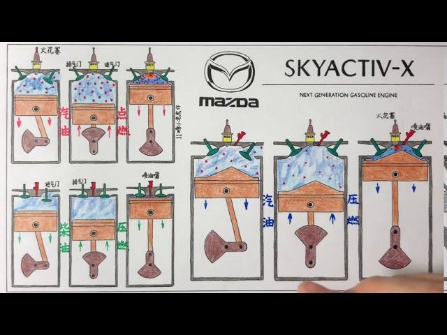 马自达skyactiv-x汽油压燃发动机工作原理讲解 How mazda skyactiv-x engine works?