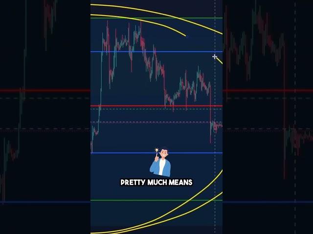 New horizontal range is being formed on #Bitcoin today  #cryptocurrency #crypto #shorts