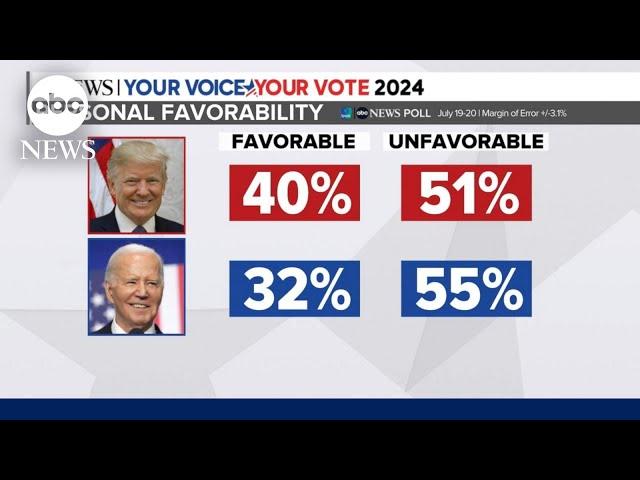 What a new poll says about Biden’s support among voters