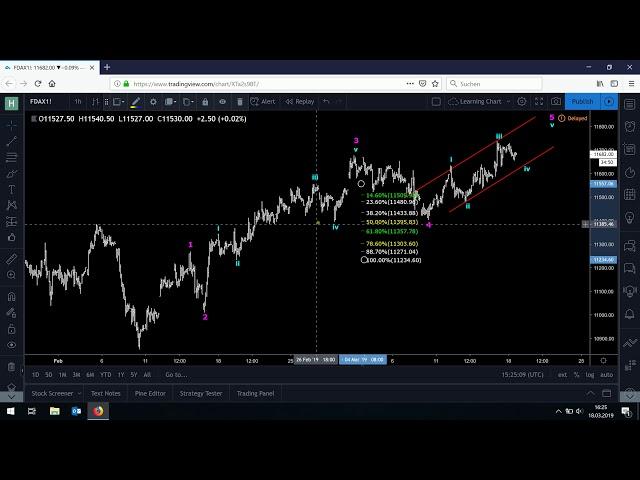 Elliott Wellen Lernen - Fibonacci Retracements ziehen DAX Chart