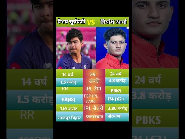 Vaibhav suryavanshi vs priyansh arya ipl score. vaibhav suryavanshi vs priyansh arya #ipl #ipl2025