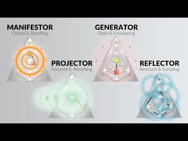 The Aura Types - Ra Uru Hu - Human Design System