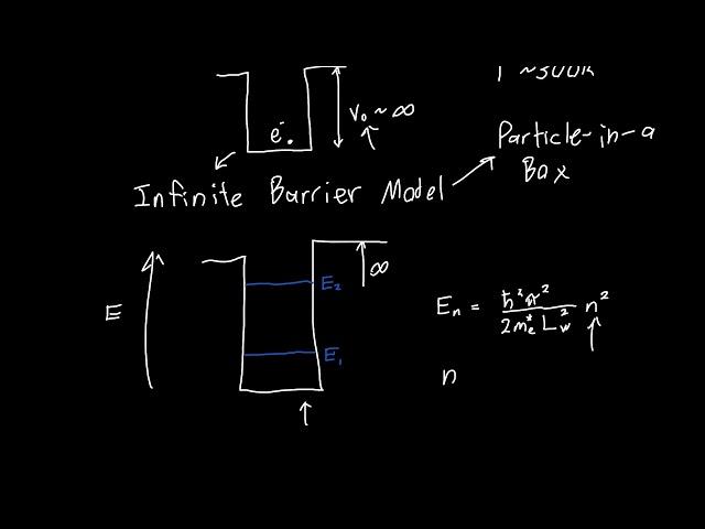 Quantum Wells Explained