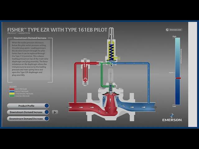 How a Fisher EZR Gas Regulator Works - Guided Operation Tutorial