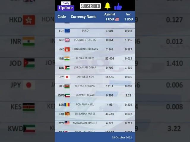 USD Exchange Rate Today - What's the Latest Rate in All Countries? @thereport60