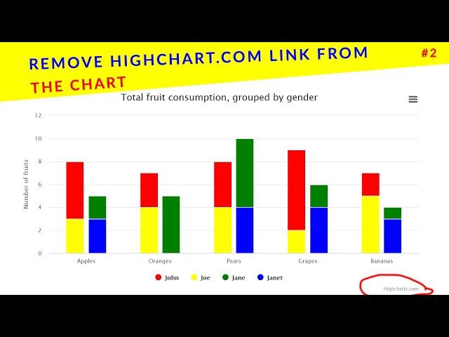 Removing highcharts.com credits link || Ujjwal Technical Tips