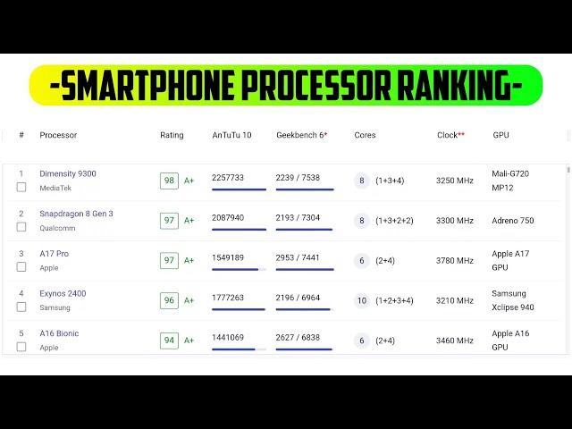 Smartphone Processor ranking in April 2024 | Processor ranking
