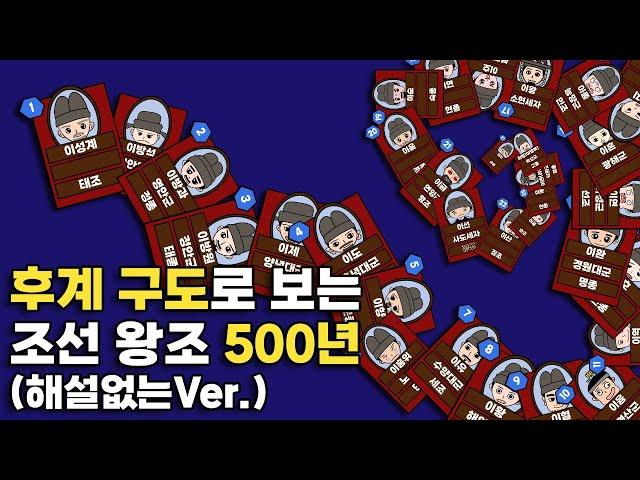 조선 국왕-후계자 조합의 년도별 변화과정(1392-1910)