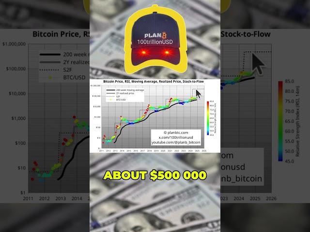 Bitcoin Prediction 2024-2028