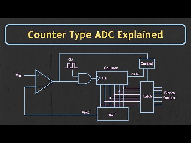 Counter Type ADC Explained