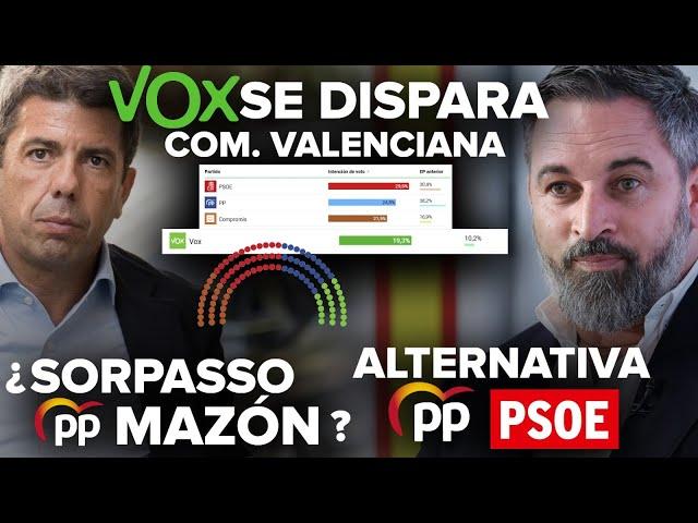 ¡VOX SE DISPARA EN SONDEOS, CERCA EL SORPASSO AL PP DE MAZÓN Y HAY QUE SER ALTERNATIVA A PP-PSOE!