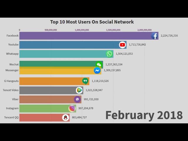 Top 10 Most Users On Social Networks (2004-2019)