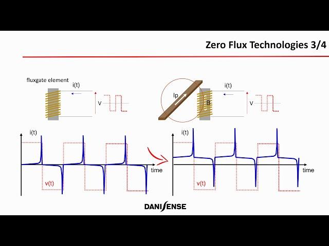 Zero Flux Current Transducer Principle