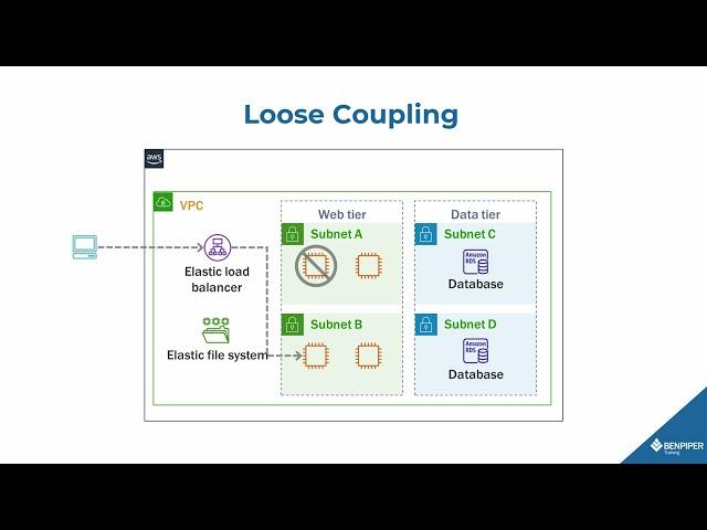 Loose and Tight Coupling [AWS: Building Reliable Architectures] {SAA-C03}