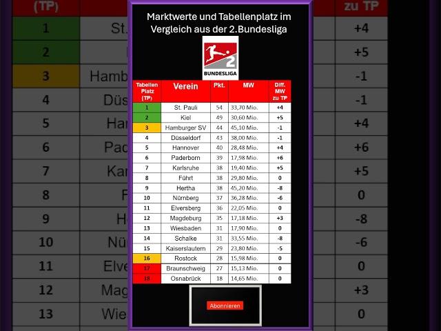 2 Bundesliga Marktwerte zum Tabellenplatz, nach Spieltag 26 nach den Marktwert Updates .