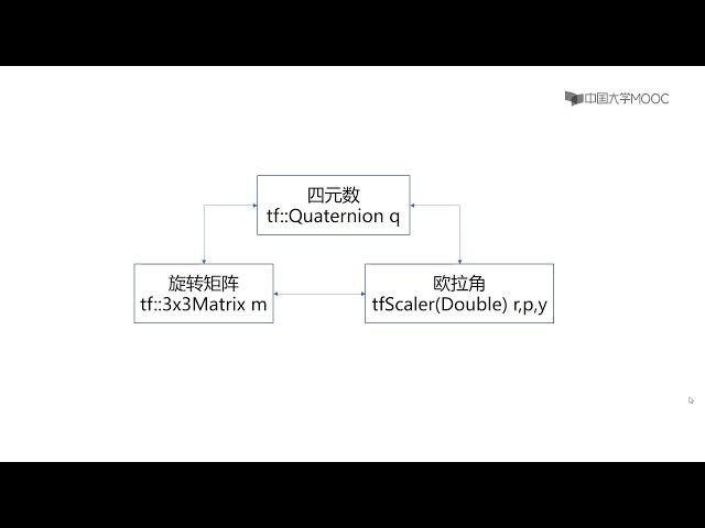 ROS机器人操作系统入门 中国大学MOOC   32 8 3 tf in C++Av24585414,P32 flv