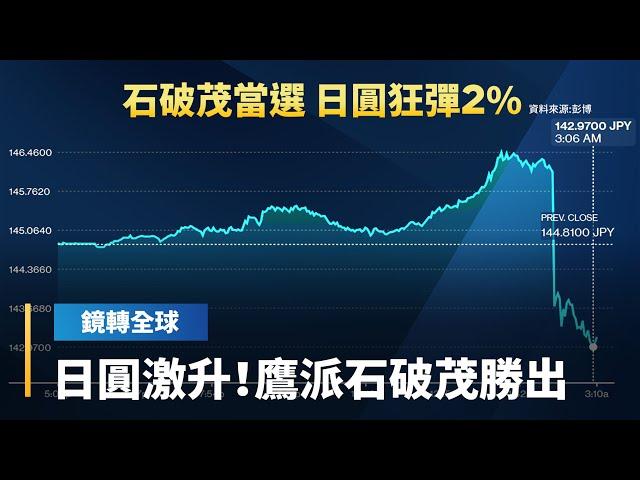 石破茂出線將成日本新首相　立場鷹派支持日銀升息　勝選後日圓瞬間由貶轉升　反彈超過2.5%　一口氣升破143｜鏡轉全球｜#鏡新聞