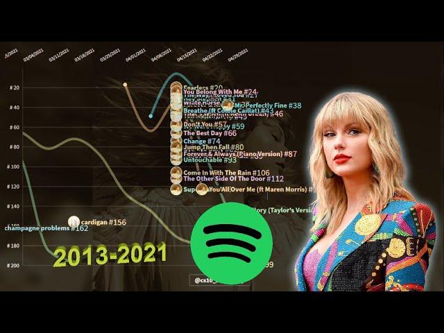 Taylor Swift | Spotify Chart History (2016-2021) | US 200